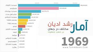 مقایسه آمار رشد ادیان مختلف در جهان از سال 1945 تا 2019