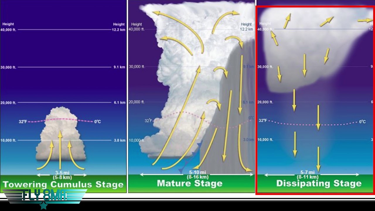 Aviation Weather-Thunderstorm Life Cycle And Your Airplane - YouTube