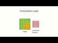 Convolutional Neural Network (CNN) Deep Learning Explained