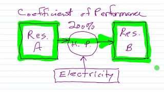 Coefficient of Performance (COP)