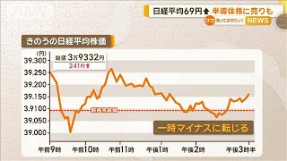 株価は小幅反発　日経平均69円高　半導体株に売りも【知っておきたい！】【グッド！モーニング】(2024年12月10日)