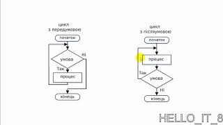 Схема алгоритму (блок-схема)