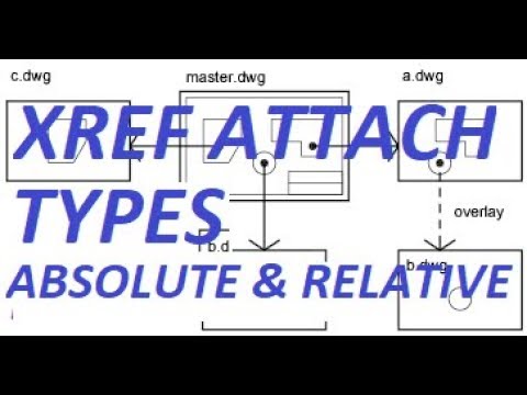 What is the difference between absolute and relative path in Autocad?