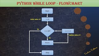 While loop in Python - techietalkee