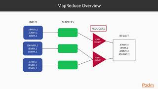 Hands-On Big Data Analysis with Hadoop 3 : MapReduce Job Architecture | packtpub.com