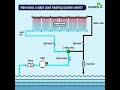 How does a solar pool heating system work? by Magen