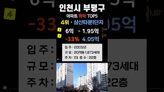 인천시 부평구 아파트 가격 하락 순위 탑5. 인천 부평 APT 최근 거래중 매매가 기준 #부동산 #전세가 #분양권 #영끌 #갭투자 #가격 #분양가