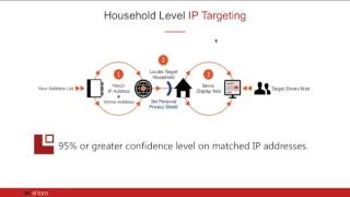 General Overview Webinar Q\u0026A of Eltoro.com IP Targeting