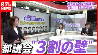 【解説】女性候補者最多で”３割の壁”は？  政治のジェンダーギャップ解消なるか（2021年7月4日放送）