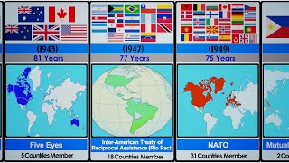 Military Alliances In The World From (1900~2023)