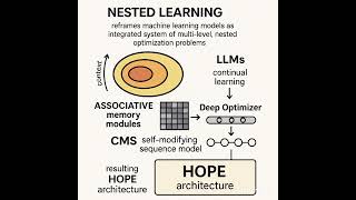 Nested Learning: Decoding Deep Architecture and Memory