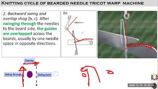 Knitting cycle of bearded needle tricot warp machine