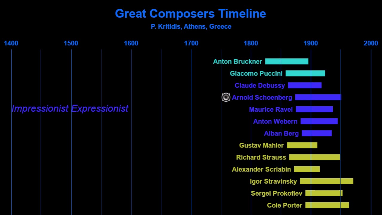 Great Classical Composers Timeline - YouTube