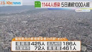 福岡県の新規感染者　５日連続で１０００人を超える