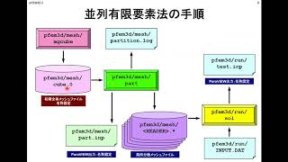 第144回お試しアカウント付き並列プログラミング講習会「一日速習：三次元並列有限要素法とハイブリッド並列プログラミング」【三次元並列有限要素法（1/2）】