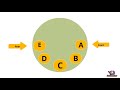 Circular Queue