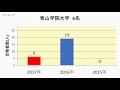 自修館中教高校　大学合格者数　2017～2014年【グラフでわかる】