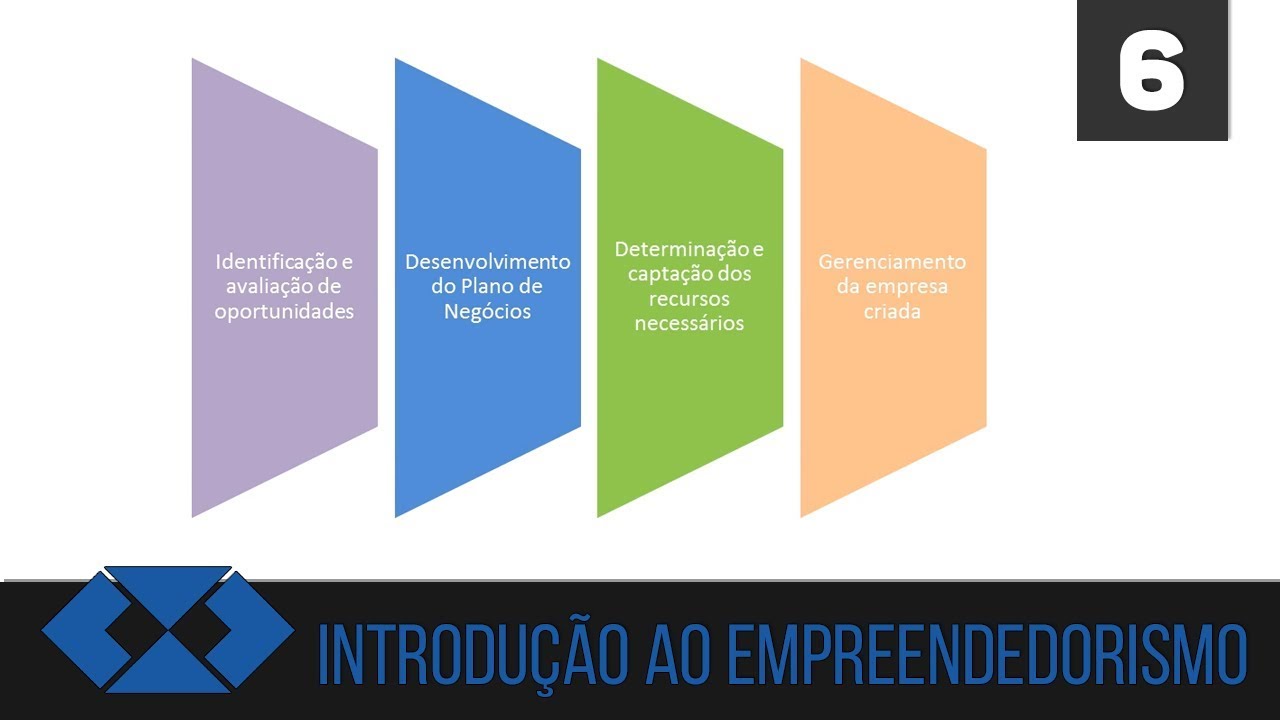 O Processo Empreendedor | Curso Gratuito Introdução Ao Empreendedorismo ...