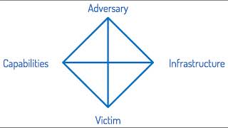 Attack frameworks: MITRE ATT&CK/Diamond model/Cyber Kill Chain