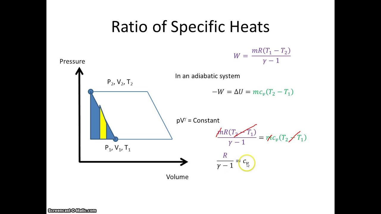 Ratio Of Specific Heat Capacities - YouTube