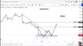 XAUUSD H1, M15 Ideas Trading - Forex Strategies