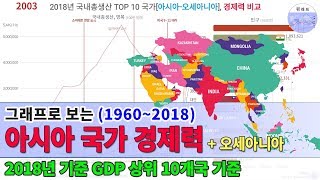 2018년 국내총생산 TOP 10 국가[아시아-오세아니아], 경제력 비교 (1960~2018)