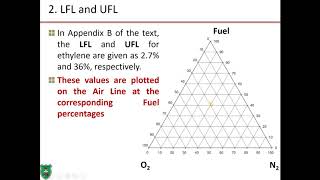 Construction of a ternary flammability diagram for ethylene (C2H4)