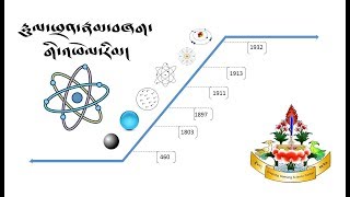 རྡུལ་ཕྲན་རྣམ་བཞག་གི་འཕེལ་རིམ།