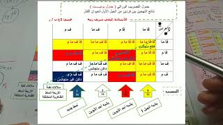 ملخص الإلقاح 😍 ثانية ثانوي