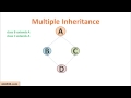 Java Tutorial # 16 | Multiple Inheritance - Why it is not part of Java? | Java9s