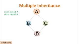 Java Tutorial # 16 | Multiple Inheritance - Why it is not part of Java? | Java9s