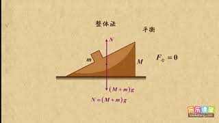 16整体法处理系统平衡问题   相互作用力（2）高中物理