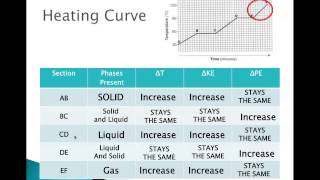 U9CC Heating and Cooling Curves