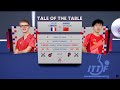 Felix Lebrun vs Wang Chuqin | FINALS | China vs France 2024 World Team Table Tennis Championships