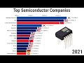 Top Semiconductor Companies 2007/2022