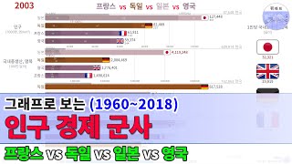 프랑스 vs 독일 vs 일본 vs 영국 [인구/경제/군사] 비교 (1960~2018)