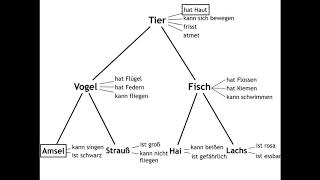 Langzeitgedächtnis: Semantische Netze