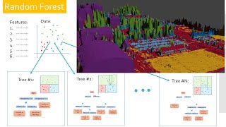 Random Forest Machine Learning for classification of LIDAR data