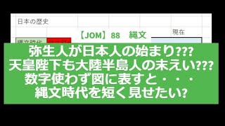 【JOM】88　縄文縄文時代を短く見せる手法　こういう図表を利用する歴史専門家??　弥生人が日本人の始まり??　天皇陛下も大陸半島人の末えい??と言いたい学者さんが使います　数字は見せたくない!