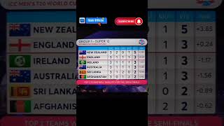 ICC T20I World Cup 2022 Super 12 Group 1 Points Table | Ilyas Official | ICC | Cricket Updates | T20