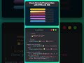 Visual Animated Progress Bars with HTML & CSS