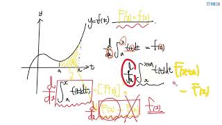 정적분으로 정의된 함수 개념 복습하기