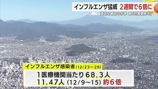 インフルエンザの感染急拡大止まらず　過去2番目の水準　患者数は2週間で約6倍と急増　静岡県が対策の徹底を呼びかけ