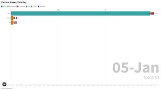 Covid-19 Bar Chart|7th of June|South-America Enters The Stage