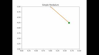 Simple pendulum 2nd order ODE using python