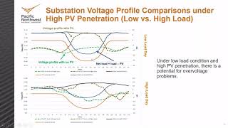 Enabling High Penetrations of Distributed Solar: Optimization of Sub-Transmission Voltage Regulation