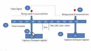 STM32 General Purpose Timer : Understanding Input Capture (IC) Mode -2