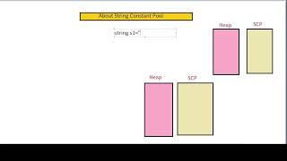 what is String constant pool (SCP) || String object creation in java || SCP in java