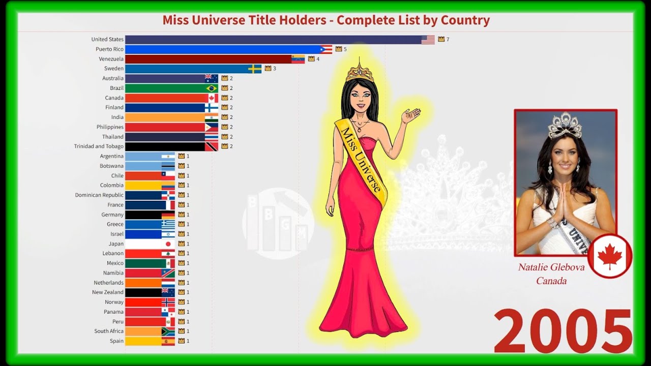 Miss Universe Title Holders - Complete List By Country 👑 - YouTube