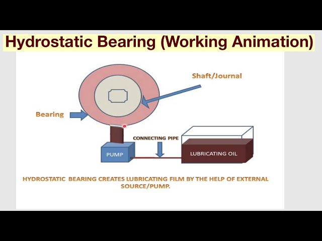 Hydrostatic Bearings About Tribology, 46% OFF